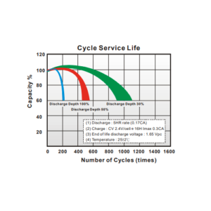 GLOBE WP7.5-12 CYCLE LIFE